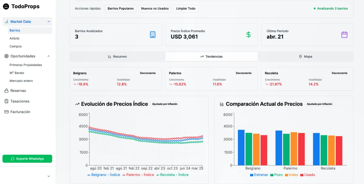 Datos detallados por barrio - Dashboard TodoProps